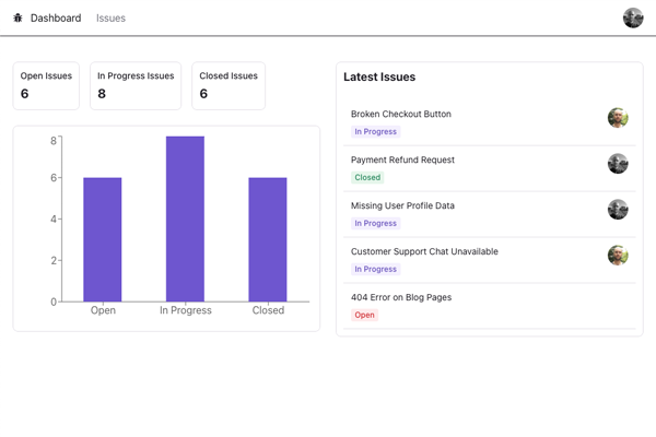 graphs showing amount of open bugs / issues